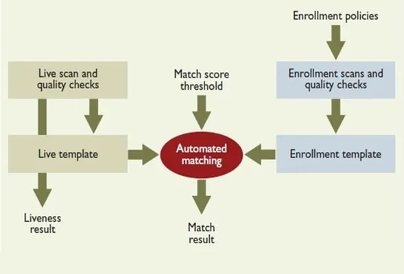 Biometric Capture and Verification service image 2