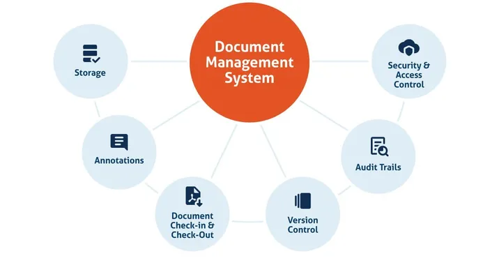 Document Management System service image 3