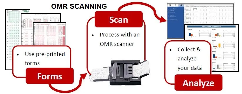 Examination Result and Data Processing service image 5